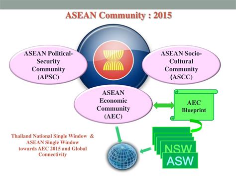 International Regulatory Cooperation in Thailand – Swaying.